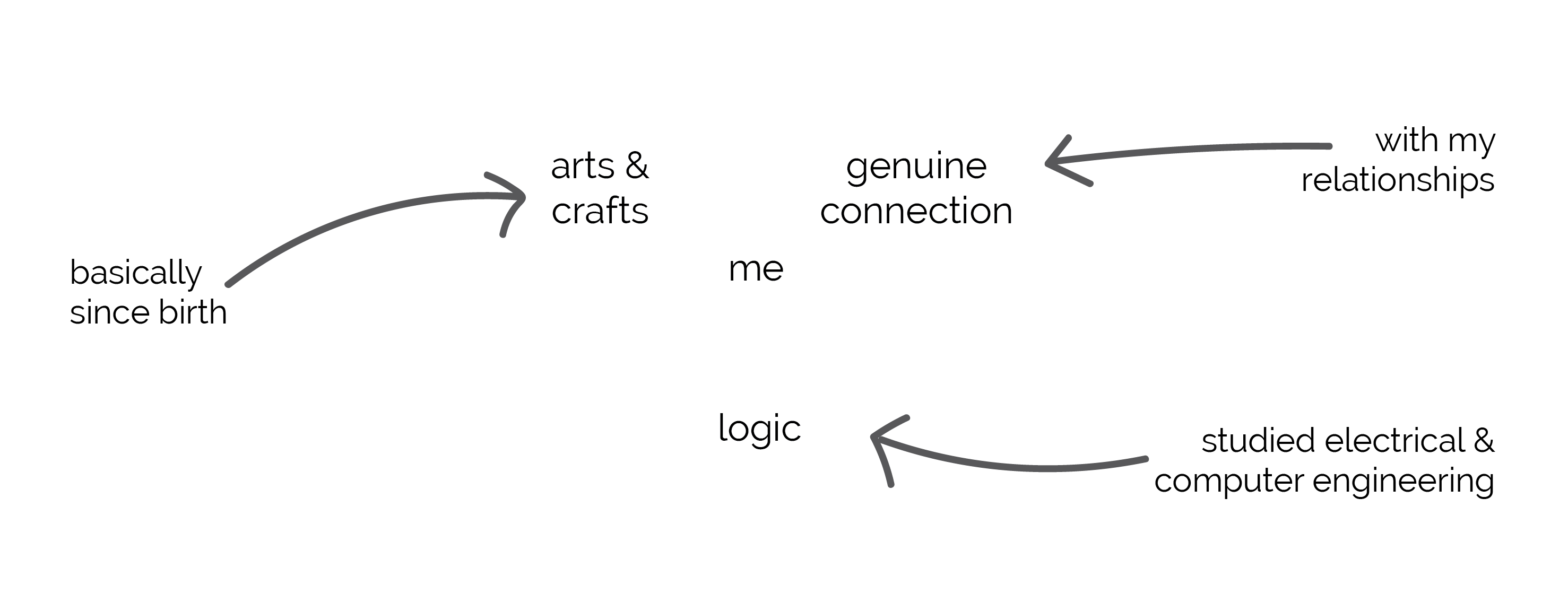 vendiagram showcasing me as the intersection of logic, genuine connection, and creativity