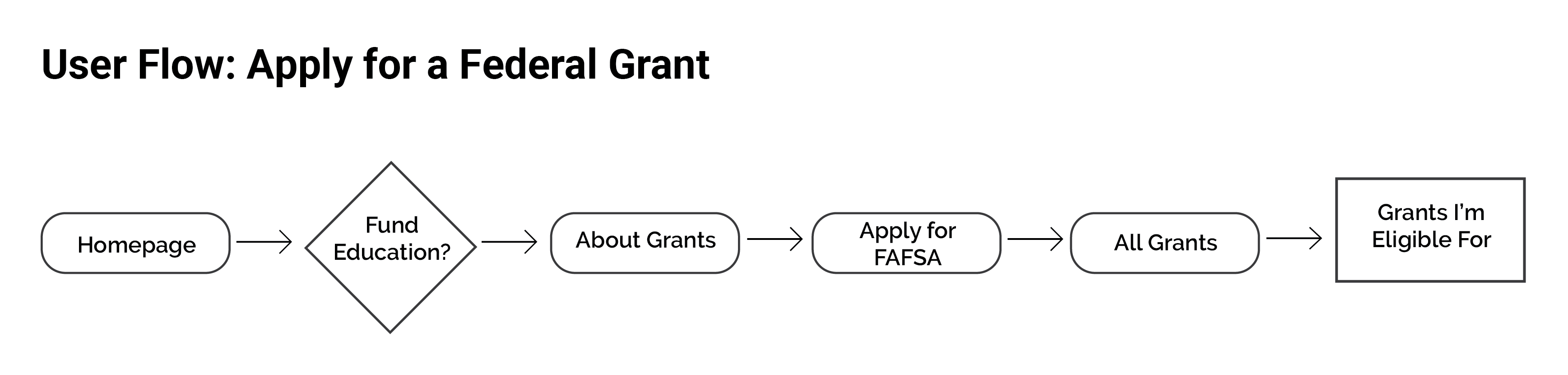 User Flow: Applying for a Federal Grant.