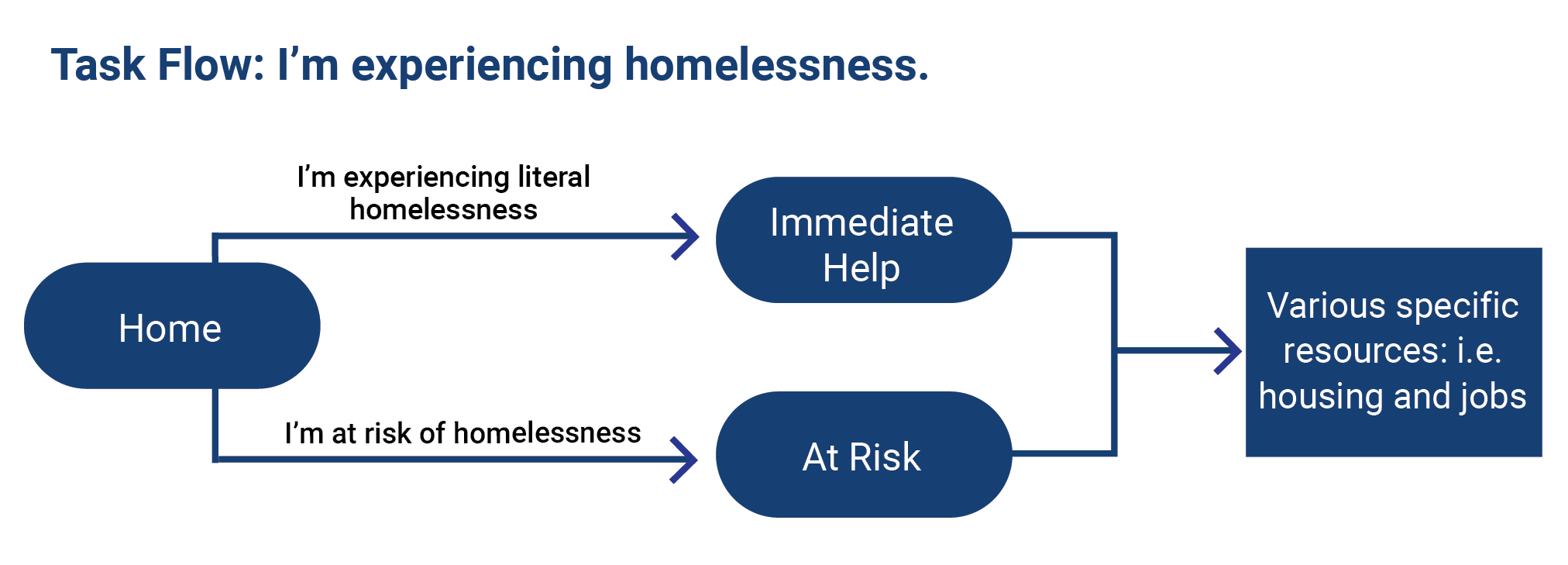 User Task Flow: I'm experiencing homelessness. Shows two ways a person can be experiencing homelessness and a roadmap to resources they can access.