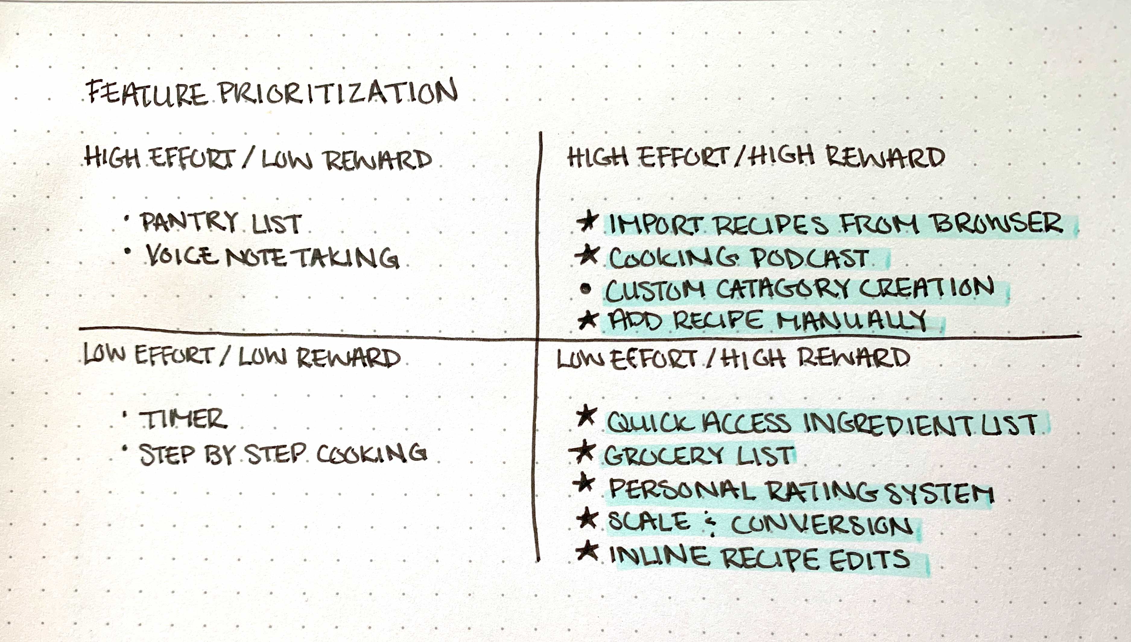 Feature Prioritization highlighting areas to move forward in. This list consists of importing recipes from the browser, podcast cooking, adding recipes manually, having a quick access ingredient list, grocery list, personal rating system, measurement conversion, and inline recipe edits. If there's extra time, having custom category creation would be nice to have.