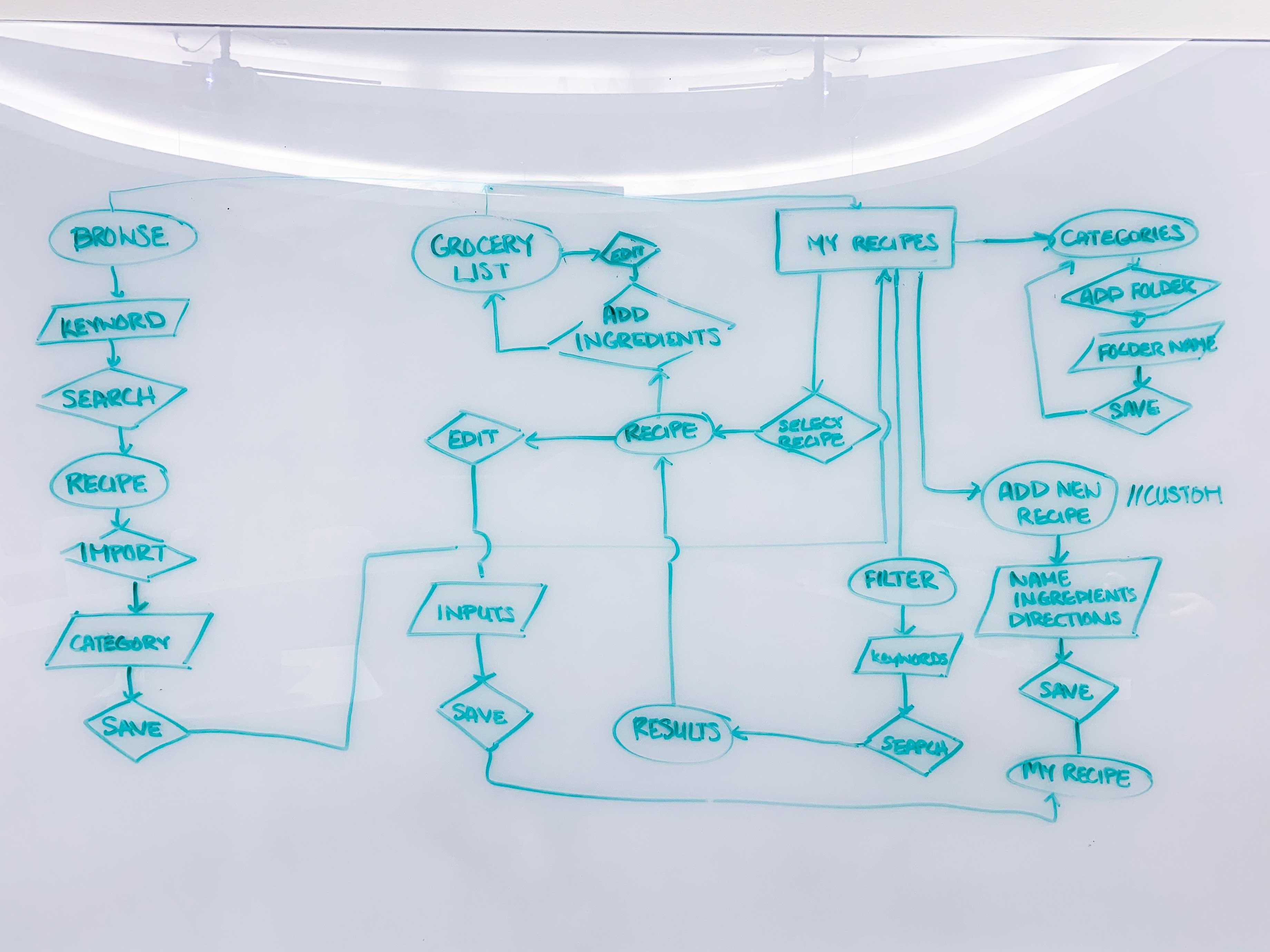 A sketch of our user flow